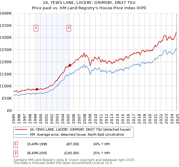 24, YEWS LANE, LACEBY, GRIMSBY, DN37 7SU: Price paid vs HM Land Registry's House Price Index