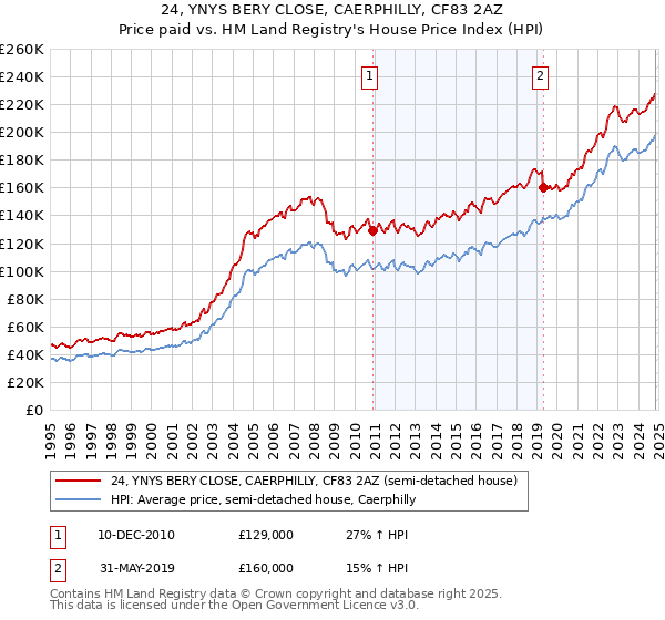 24, YNYS BERY CLOSE, CAERPHILLY, CF83 2AZ: Price paid vs HM Land Registry's House Price Index