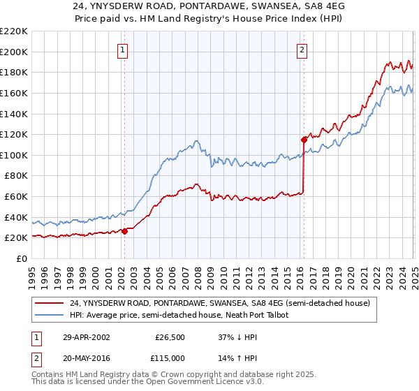 24, YNYSDERW ROAD, PONTARDAWE, SWANSEA, SA8 4EG: Price paid vs HM Land Registry's House Price Index