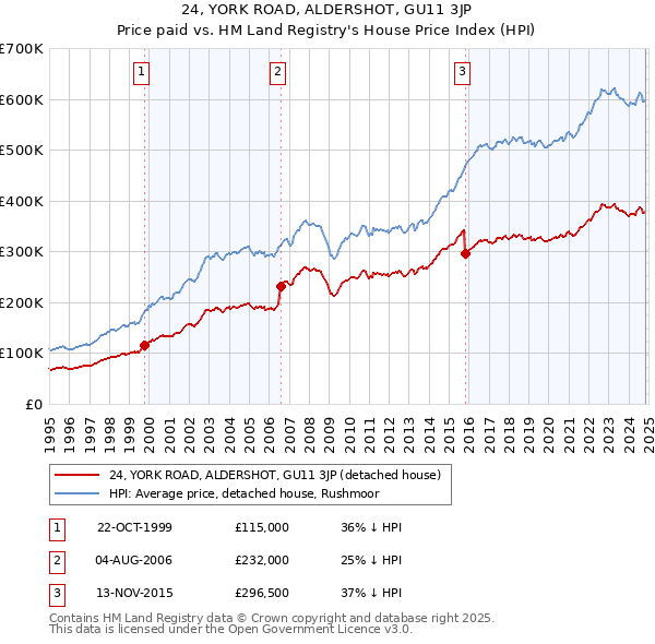 24, YORK ROAD, ALDERSHOT, GU11 3JP: Price paid vs HM Land Registry's House Price Index