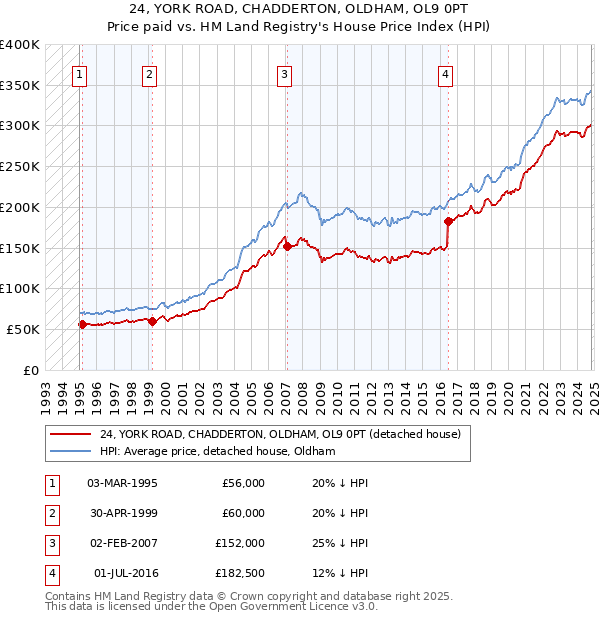 24, YORK ROAD, CHADDERTON, OLDHAM, OL9 0PT: Price paid vs HM Land Registry's House Price Index