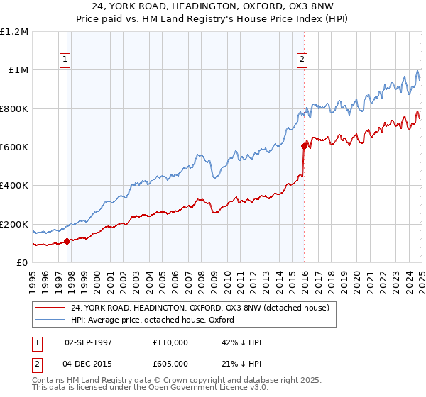 24, YORK ROAD, HEADINGTON, OXFORD, OX3 8NW: Price paid vs HM Land Registry's House Price Index