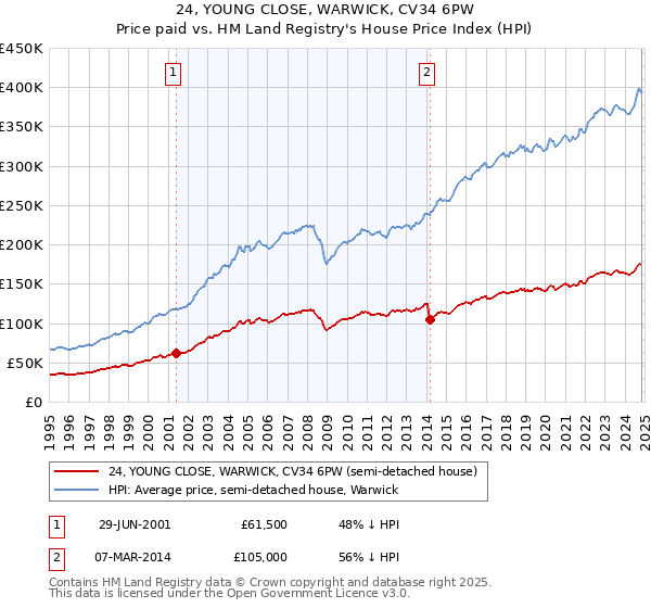 24, YOUNG CLOSE, WARWICK, CV34 6PW: Price paid vs HM Land Registry's House Price Index