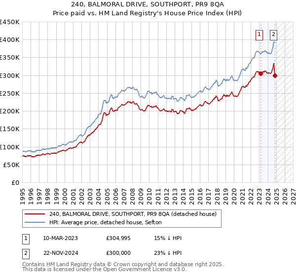 240, BALMORAL DRIVE, SOUTHPORT, PR9 8QA: Price paid vs HM Land Registry's House Price Index