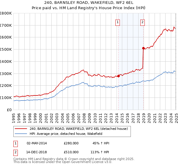 240, BARNSLEY ROAD, WAKEFIELD, WF2 6EL: Price paid vs HM Land Registry's House Price Index