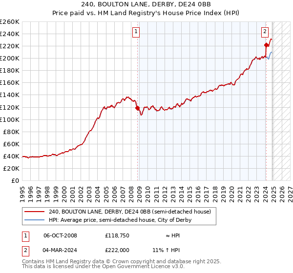 240, BOULTON LANE, DERBY, DE24 0BB: Price paid vs HM Land Registry's House Price Index