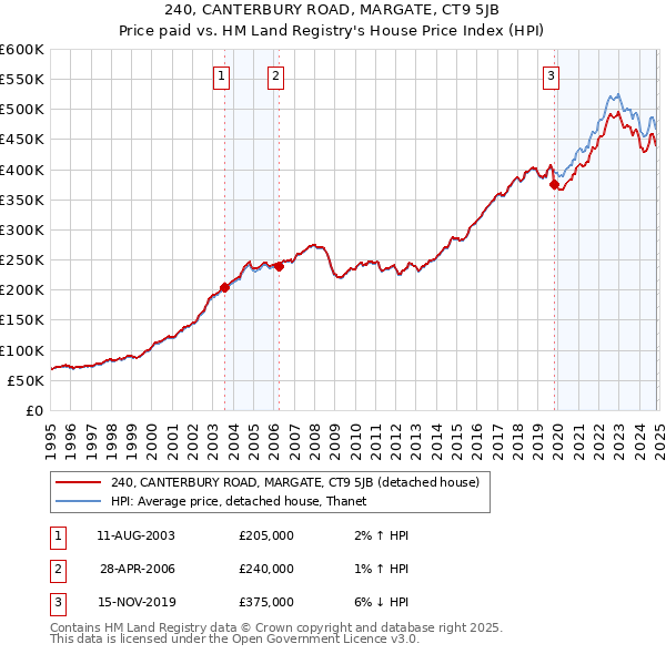 240, CANTERBURY ROAD, MARGATE, CT9 5JB: Price paid vs HM Land Registry's House Price Index