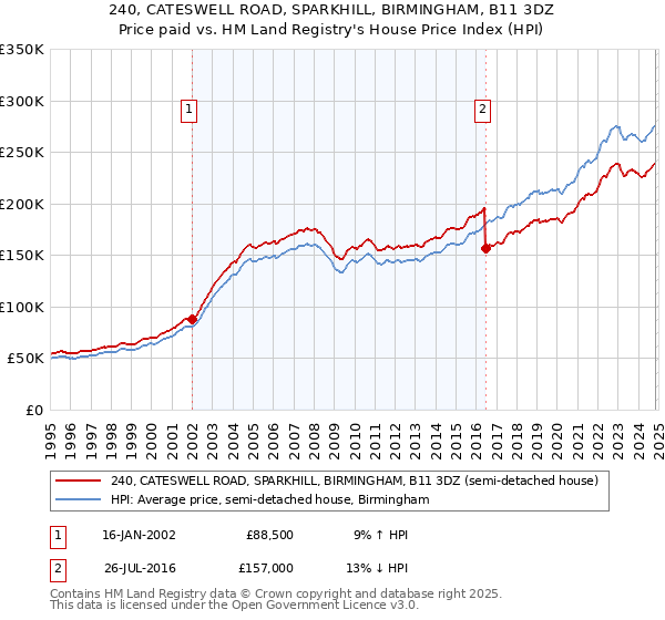 240, CATESWELL ROAD, SPARKHILL, BIRMINGHAM, B11 3DZ: Price paid vs HM Land Registry's House Price Index