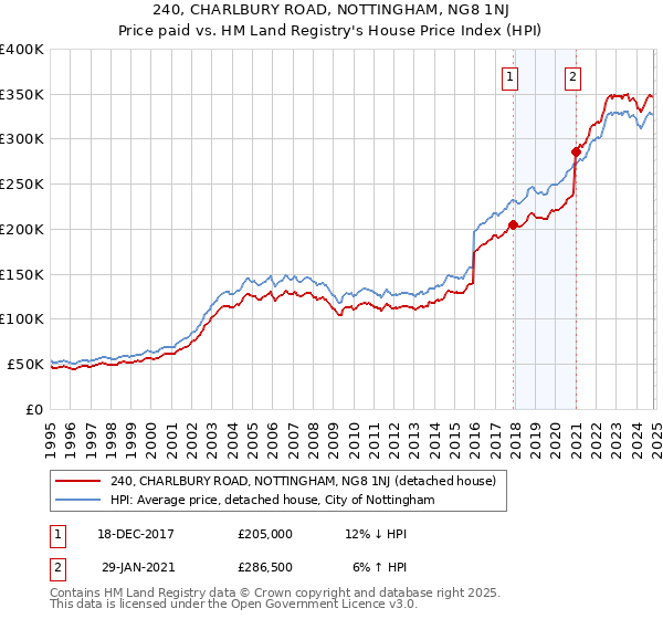 240, CHARLBURY ROAD, NOTTINGHAM, NG8 1NJ: Price paid vs HM Land Registry's House Price Index