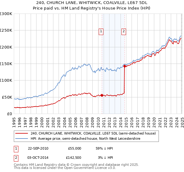 240, CHURCH LANE, WHITWICK, COALVILLE, LE67 5DL: Price paid vs HM Land Registry's House Price Index