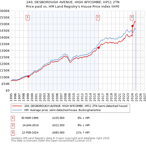 240, DESBOROUGH AVENUE, HIGH WYCOMBE, HP11 2TN: Price paid vs HM Land Registry's House Price Index