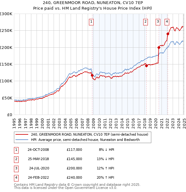 240, GREENMOOR ROAD, NUNEATON, CV10 7EP: Price paid vs HM Land Registry's House Price Index