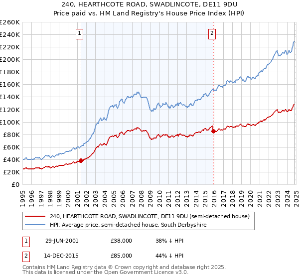 240, HEARTHCOTE ROAD, SWADLINCOTE, DE11 9DU: Price paid vs HM Land Registry's House Price Index