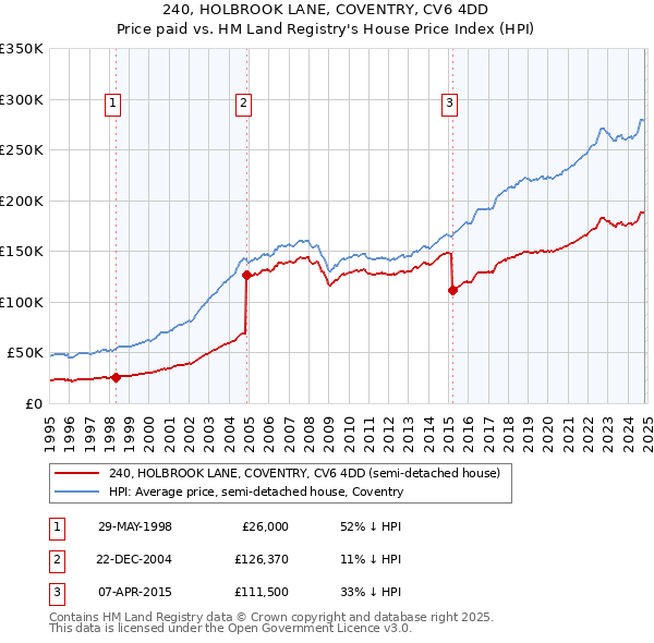 240, HOLBROOK LANE, COVENTRY, CV6 4DD: Price paid vs HM Land Registry's House Price Index