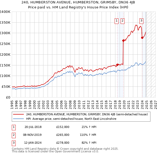 240, HUMBERSTON AVENUE, HUMBERSTON, GRIMSBY, DN36 4JB: Price paid vs HM Land Registry's House Price Index