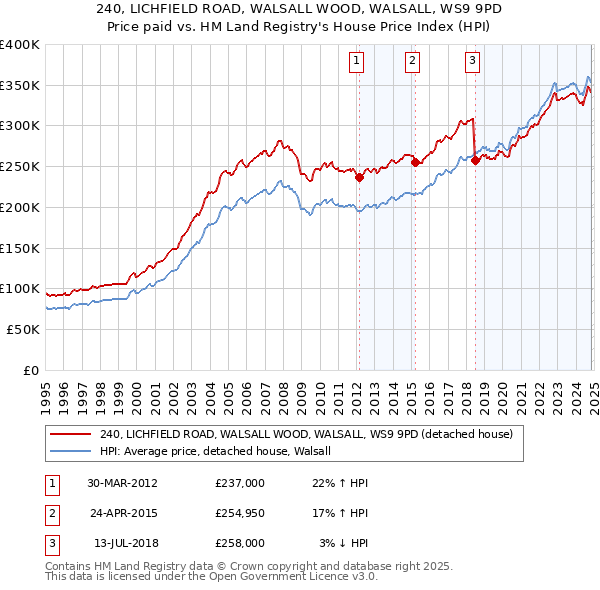 240, LICHFIELD ROAD, WALSALL WOOD, WALSALL, WS9 9PD: Price paid vs HM Land Registry's House Price Index