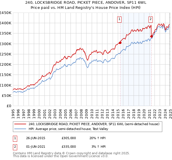 240, LOCKSBRIDGE ROAD, PICKET PIECE, ANDOVER, SP11 6WL: Price paid vs HM Land Registry's House Price Index