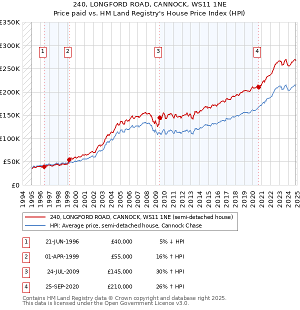 240, LONGFORD ROAD, CANNOCK, WS11 1NE: Price paid vs HM Land Registry's House Price Index