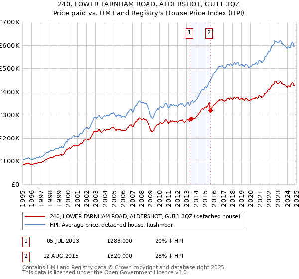 240, LOWER FARNHAM ROAD, ALDERSHOT, GU11 3QZ: Price paid vs HM Land Registry's House Price Index