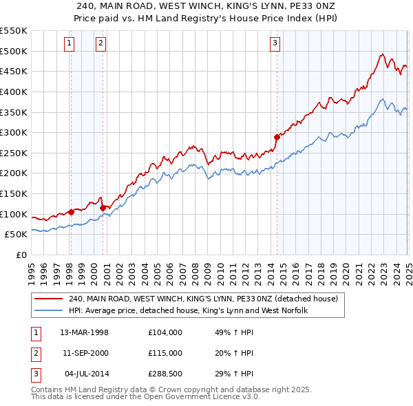 240, MAIN ROAD, WEST WINCH, KING'S LYNN, PE33 0NZ: Price paid vs HM Land Registry's House Price Index