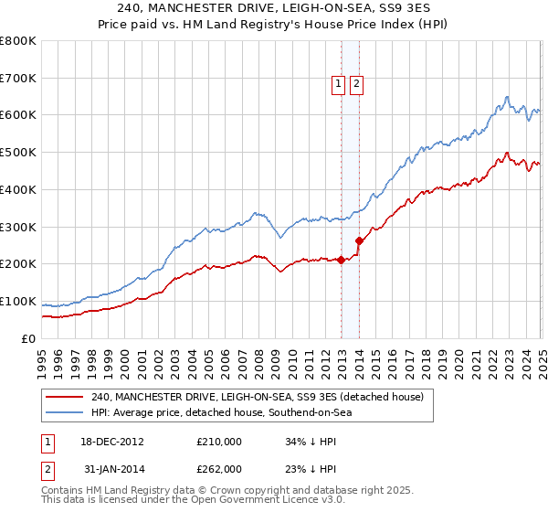 240, MANCHESTER DRIVE, LEIGH-ON-SEA, SS9 3ES: Price paid vs HM Land Registry's House Price Index