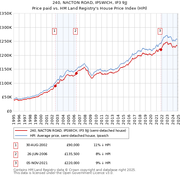 240, NACTON ROAD, IPSWICH, IP3 9JJ: Price paid vs HM Land Registry's House Price Index