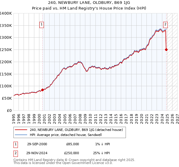 240, NEWBURY LANE, OLDBURY, B69 1JG: Price paid vs HM Land Registry's House Price Index