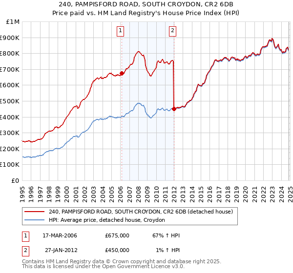 240, PAMPISFORD ROAD, SOUTH CROYDON, CR2 6DB: Price paid vs HM Land Registry's House Price Index