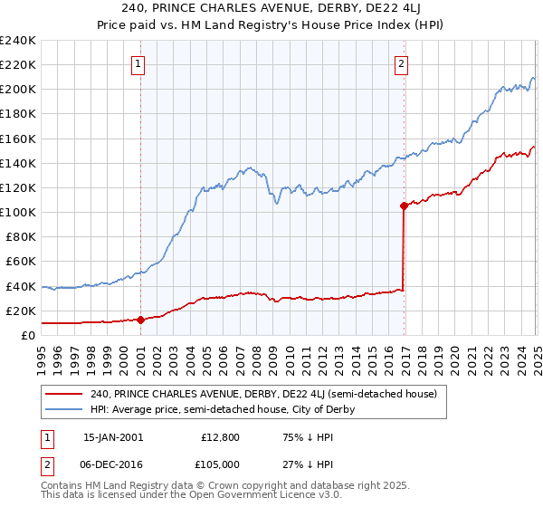 240, PRINCE CHARLES AVENUE, DERBY, DE22 4LJ: Price paid vs HM Land Registry's House Price Index