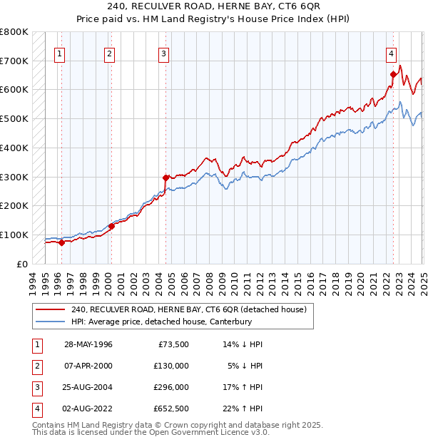 240, RECULVER ROAD, HERNE BAY, CT6 6QR: Price paid vs HM Land Registry's House Price Index