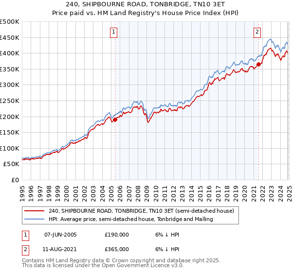 240, SHIPBOURNE ROAD, TONBRIDGE, TN10 3ET: Price paid vs HM Land Registry's House Price Index