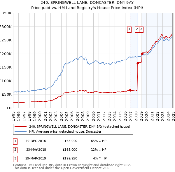 240, SPRINGWELL LANE, DONCASTER, DN4 9AY: Price paid vs HM Land Registry's House Price Index