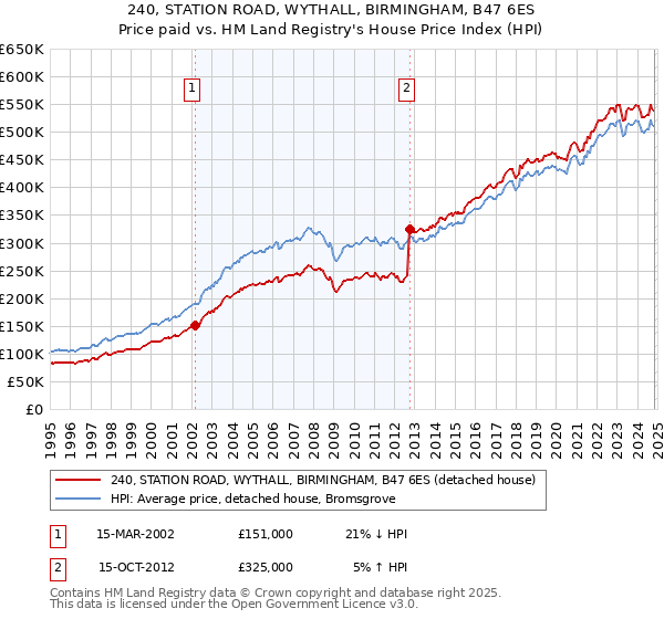 240, STATION ROAD, WYTHALL, BIRMINGHAM, B47 6ES: Price paid vs HM Land Registry's House Price Index