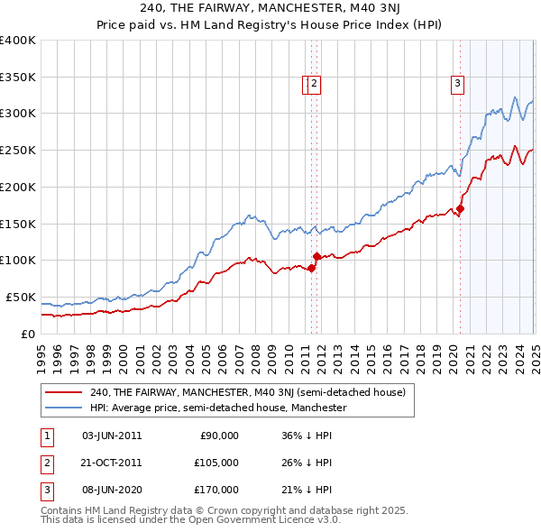 240, THE FAIRWAY, MANCHESTER, M40 3NJ: Price paid vs HM Land Registry's House Price Index