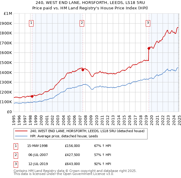 240, WEST END LANE, HORSFORTH, LEEDS, LS18 5RU: Price paid vs HM Land Registry's House Price Index