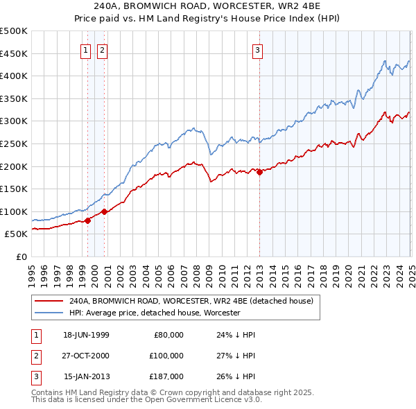 240A, BROMWICH ROAD, WORCESTER, WR2 4BE: Price paid vs HM Land Registry's House Price Index