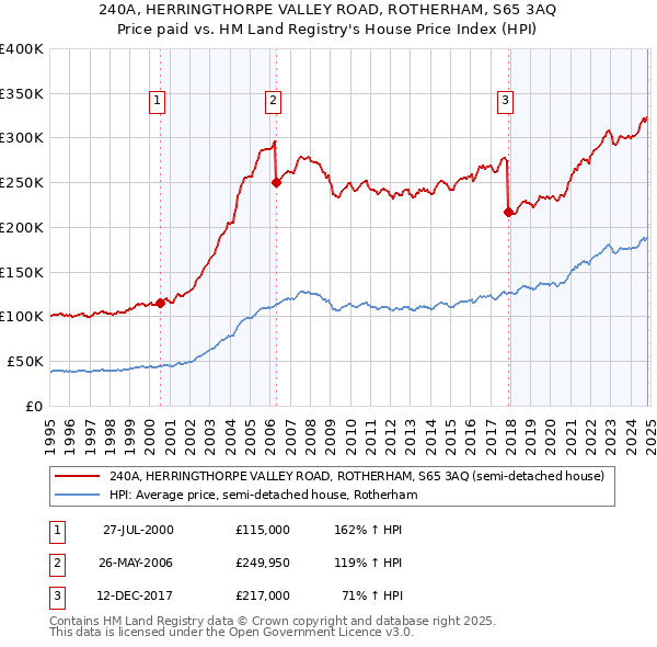 240A, HERRINGTHORPE VALLEY ROAD, ROTHERHAM, S65 3AQ: Price paid vs HM Land Registry's House Price Index