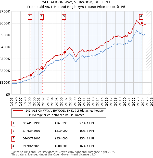 241, ALBION WAY, VERWOOD, BH31 7LT: Price paid vs HM Land Registry's House Price Index