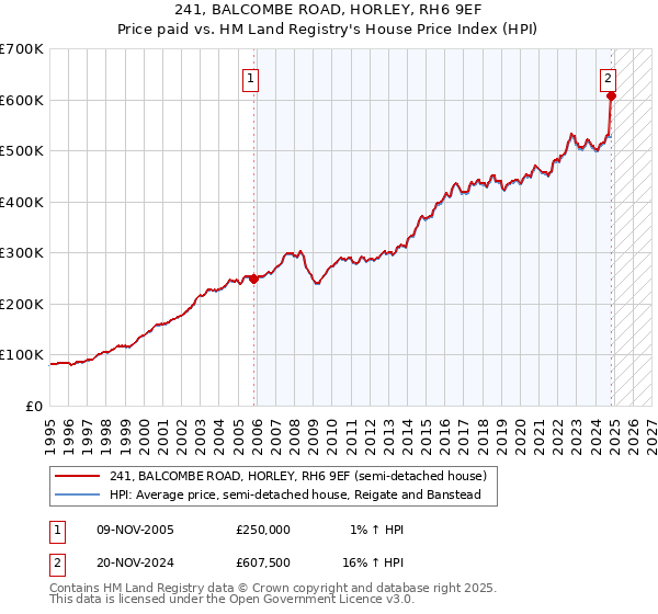 241, BALCOMBE ROAD, HORLEY, RH6 9EF: Price paid vs HM Land Registry's House Price Index