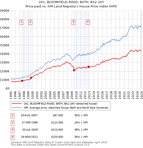 241, BLOOMFIELD ROAD, BATH, BA2 2AY: Price paid vs HM Land Registry's House Price Index