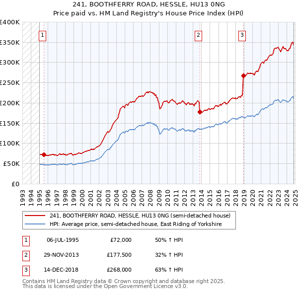 241, BOOTHFERRY ROAD, HESSLE, HU13 0NG: Price paid vs HM Land Registry's House Price Index