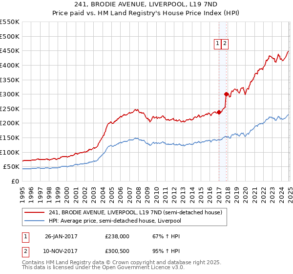 241, BRODIE AVENUE, LIVERPOOL, L19 7ND: Price paid vs HM Land Registry's House Price Index