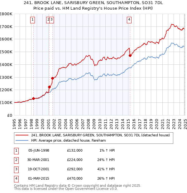 241, BROOK LANE, SARISBURY GREEN, SOUTHAMPTON, SO31 7DL: Price paid vs HM Land Registry's House Price Index