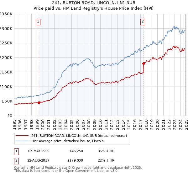 241, BURTON ROAD, LINCOLN, LN1 3UB: Price paid vs HM Land Registry's House Price Index