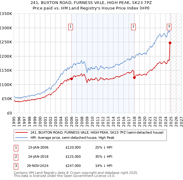 241, BUXTON ROAD, FURNESS VALE, HIGH PEAK, SK23 7PZ: Price paid vs HM Land Registry's House Price Index