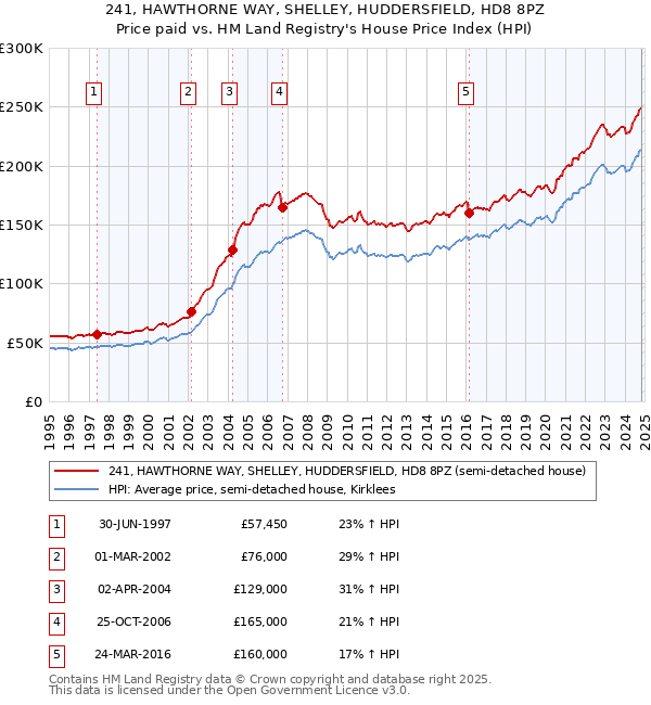 241, HAWTHORNE WAY, SHELLEY, HUDDERSFIELD, HD8 8PZ: Price paid vs HM Land Registry's House Price Index