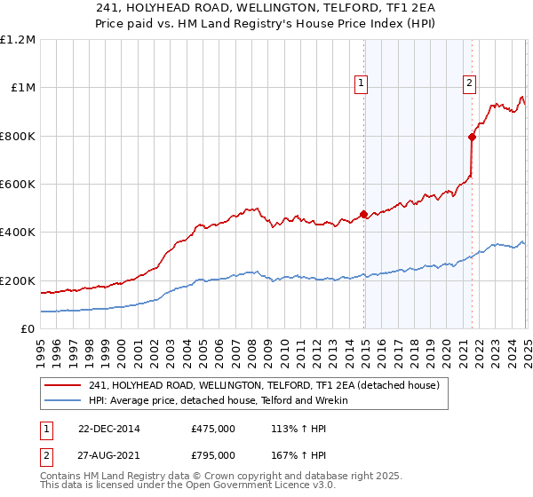 241, HOLYHEAD ROAD, WELLINGTON, TELFORD, TF1 2EA: Price paid vs HM Land Registry's House Price Index