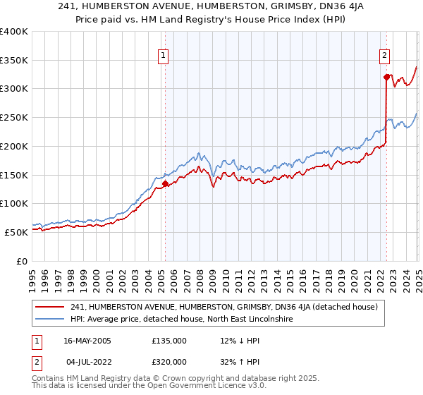 241, HUMBERSTON AVENUE, HUMBERSTON, GRIMSBY, DN36 4JA: Price paid vs HM Land Registry's House Price Index