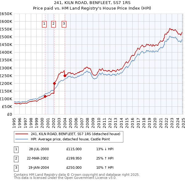 241, KILN ROAD, BENFLEET, SS7 1RS: Price paid vs HM Land Registry's House Price Index