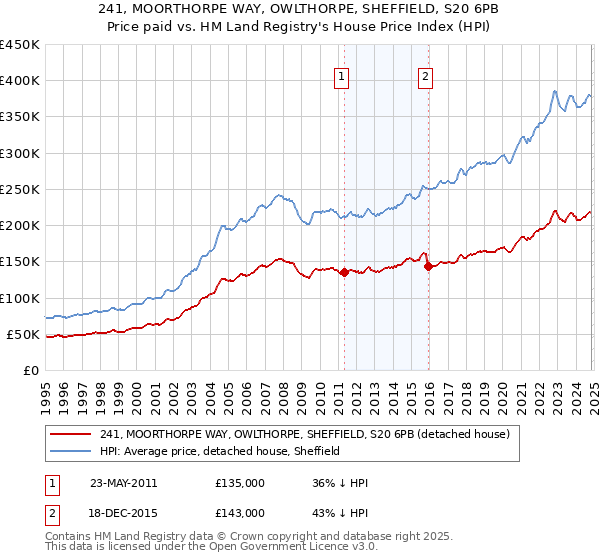 241, MOORTHORPE WAY, OWLTHORPE, SHEFFIELD, S20 6PB: Price paid vs HM Land Registry's House Price Index